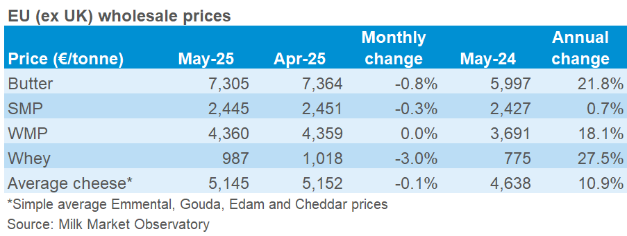 EU wholesale prices table